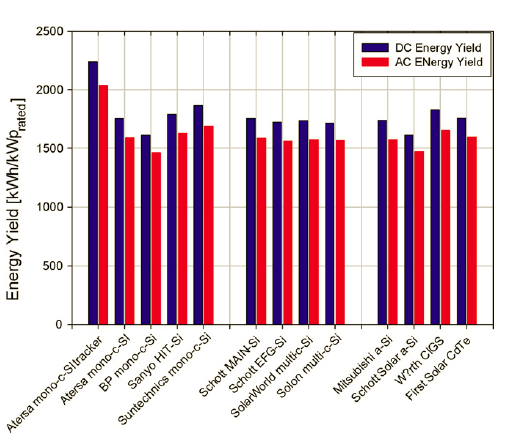 Fig 1 - energy yield by system cyprus.bmp