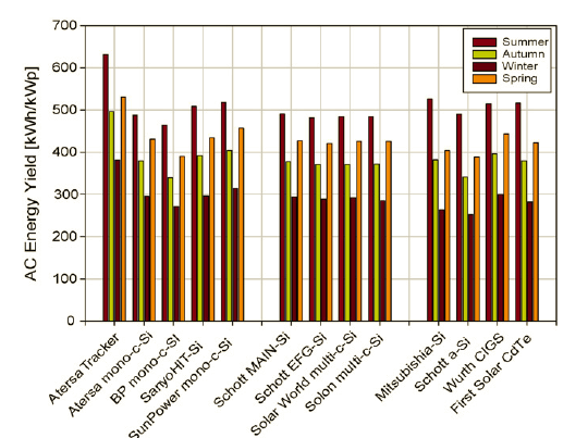 Fig 2 - energy yield by season cyprus.bmp