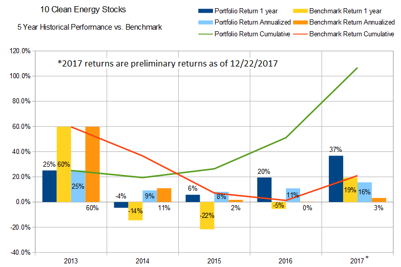 annual returns