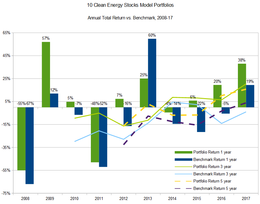 Oncor Stock Chart