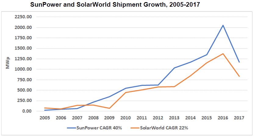 Sunpower and solarworld shipment growth through 2017