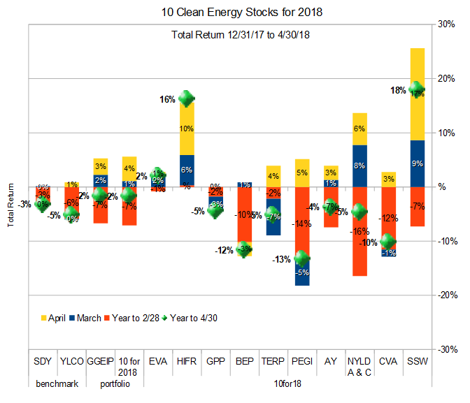 10 Clean Energy Stocks 