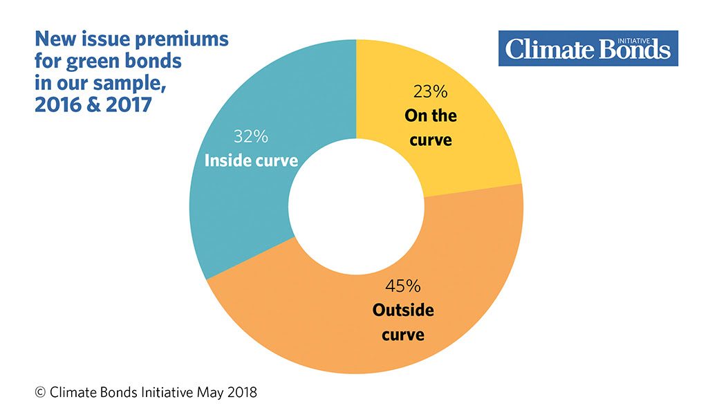 Green bonds premium or discount