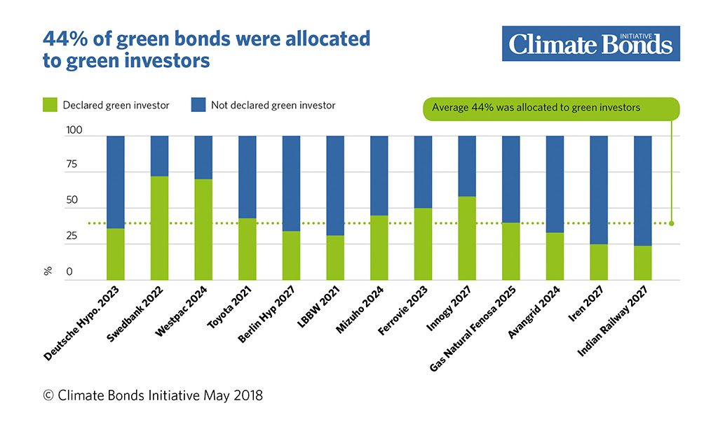 green bonds allocated to green buyers