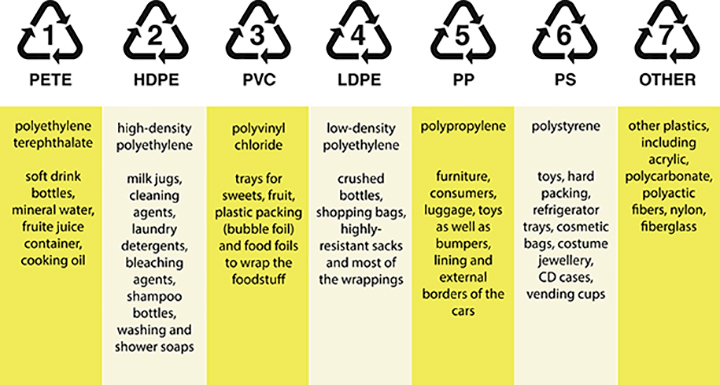 Plastics recycling numbers