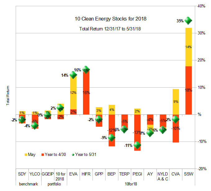 10 Clean energy Stocks Performance Chart
