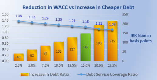 Increasing debt to reduce WACC