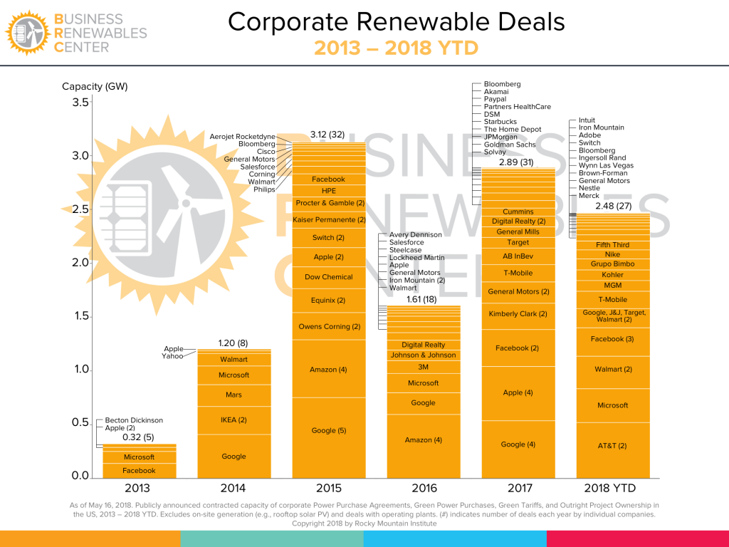 renewable deals