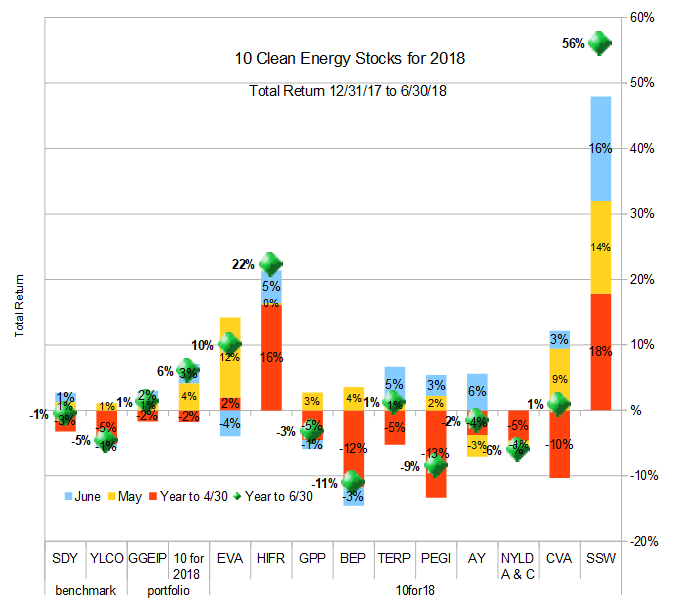 Ten Clean Energy Stocks for 2018 h1 total return