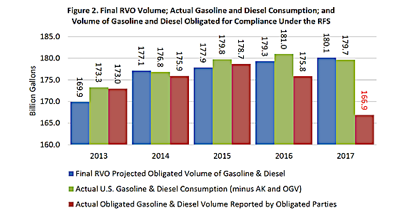 declining obligated volumes