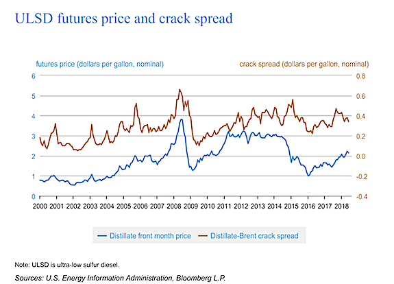 Refinery profits - ulsd