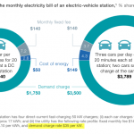 demand charge impacts on DC Fast Charger costs