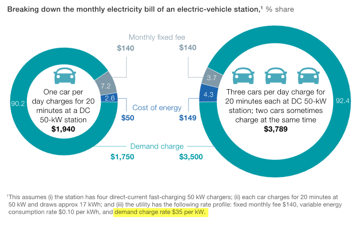 demand charge impacts on DCFC costs