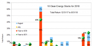 10 Clean Energy Stocks
