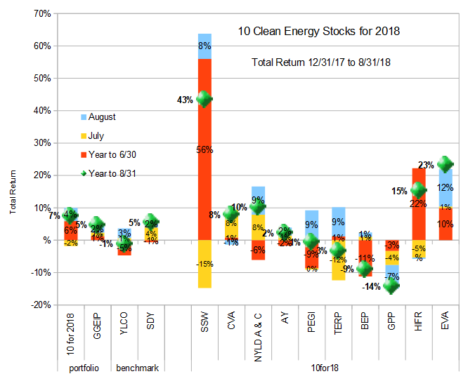 10 Clean Energy Stocks