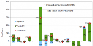 10 Clean energy stock model portfolio performance