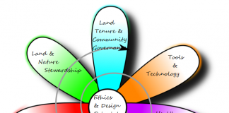 Permaculture flower - finance