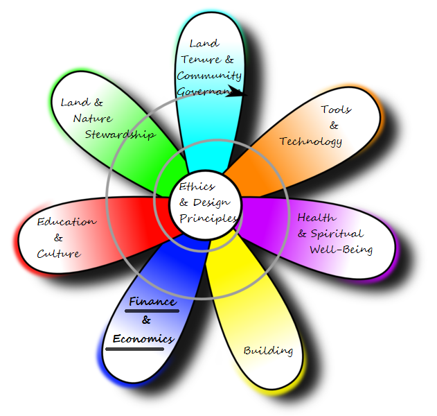 Permaculture flower - finance