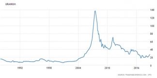 uranium spot price