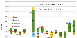 Ten Clean Energy Stocks through 10/31/18