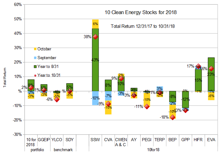 Ten Clean Energy Stocks through 10/31/18