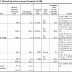 Round-up of announced solar manufacturing capacity for the US