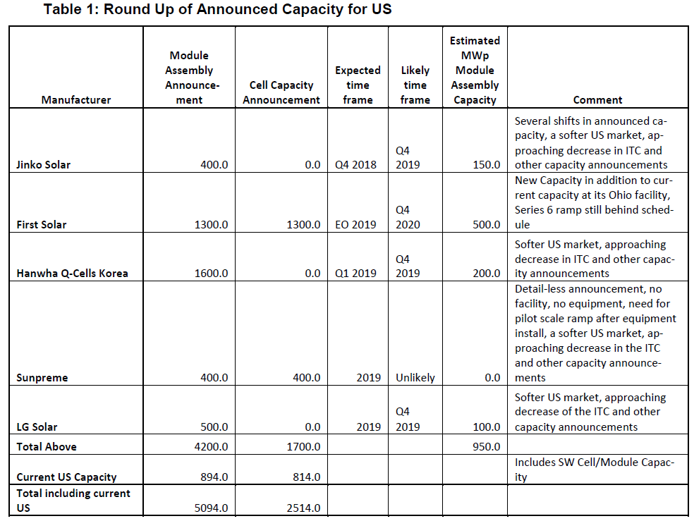 Round-up of announced solar manufacturing capacity for the US