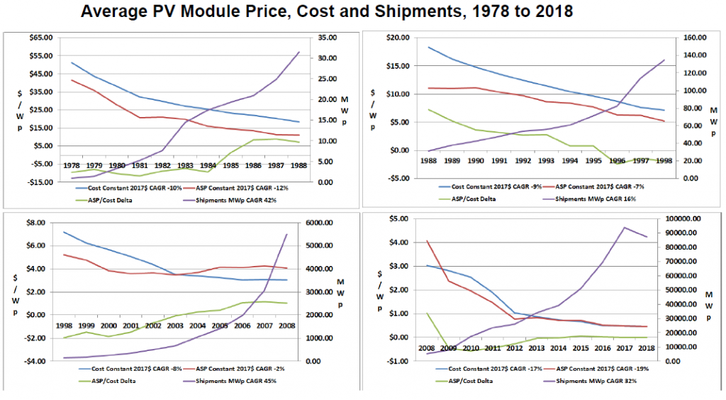 PV pricing trends