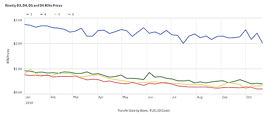 Weekly DX and RIN prices