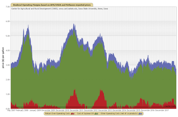 biodiesel operating margins