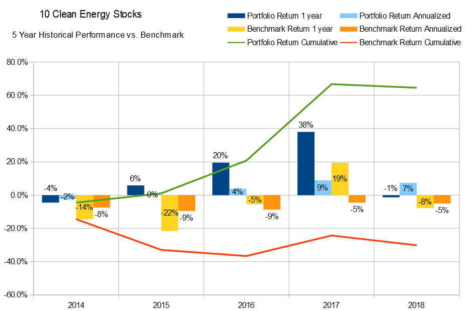 5 year performance