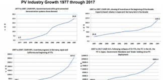 PV industry growth 1977-2017