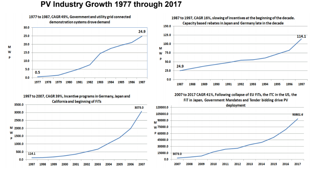 PV industry growth 1977-2017