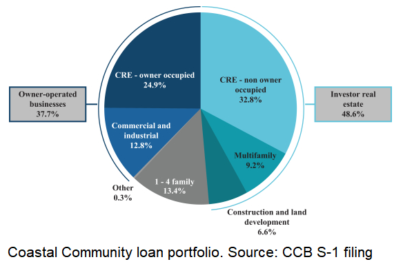 Coastal Community Bank loan portfolio