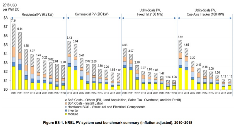 NREL cost chart