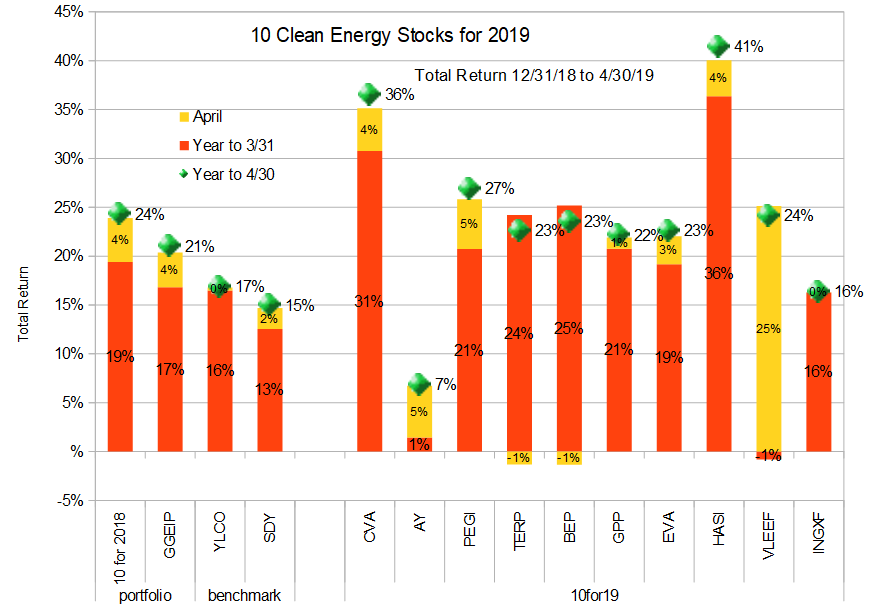 10 for 2019 YTD total return