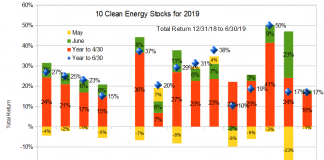 10 clean energy stocks for 19 H1 chart