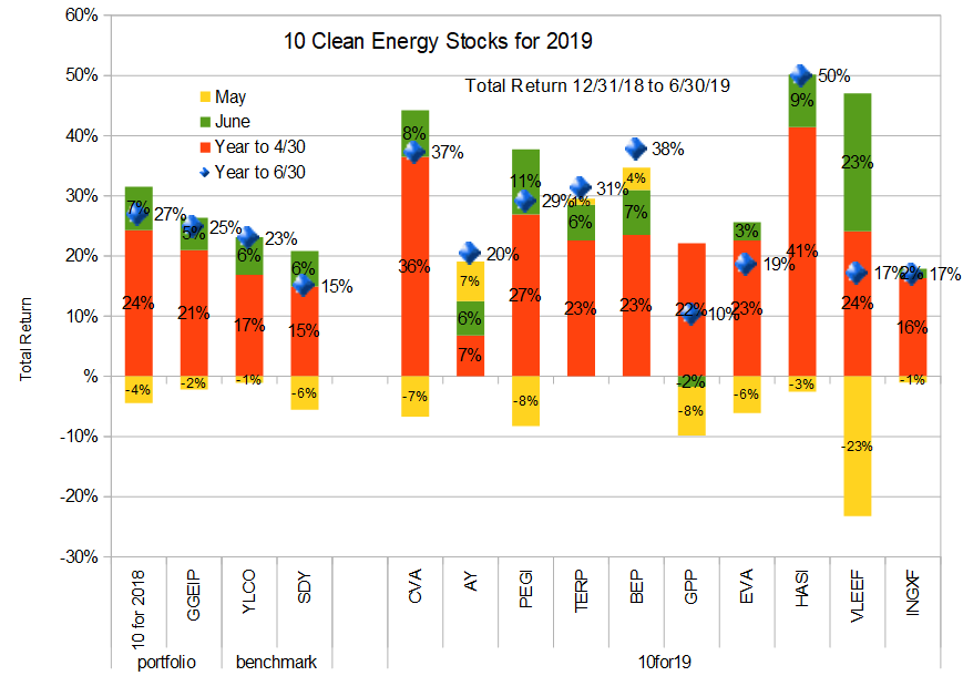 10 clean energy stocks for 19 H1 chart