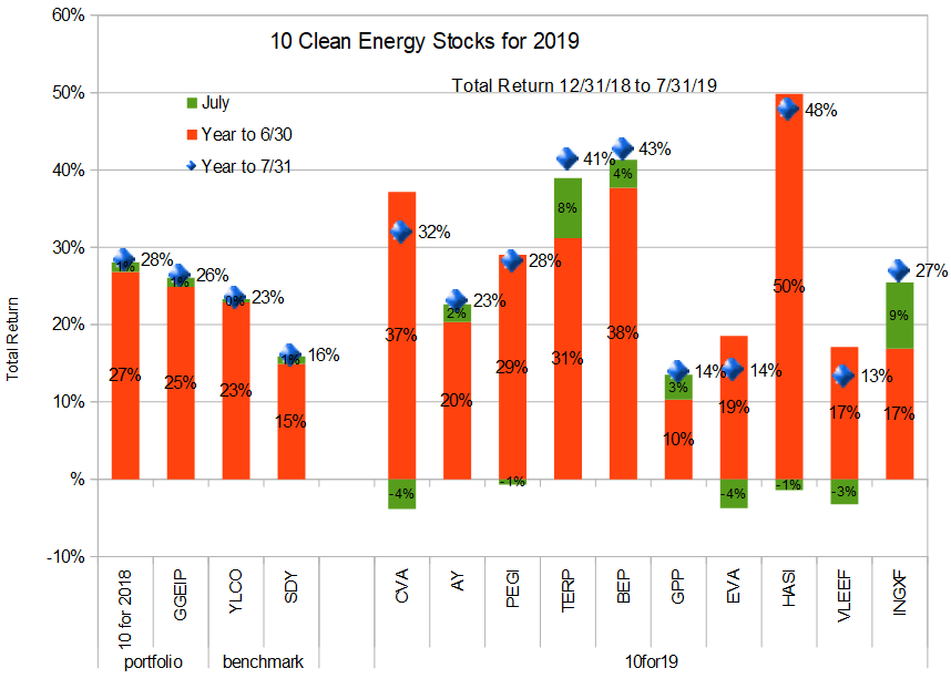 July 2019 chart 10CES