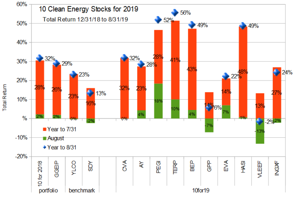 10 for 19 total return through aug 31 2019