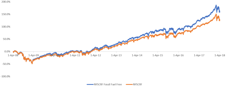 The cost of Fossil Fuels to pensions