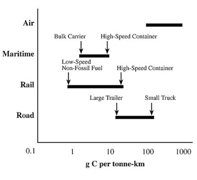 Transportation GHG chart