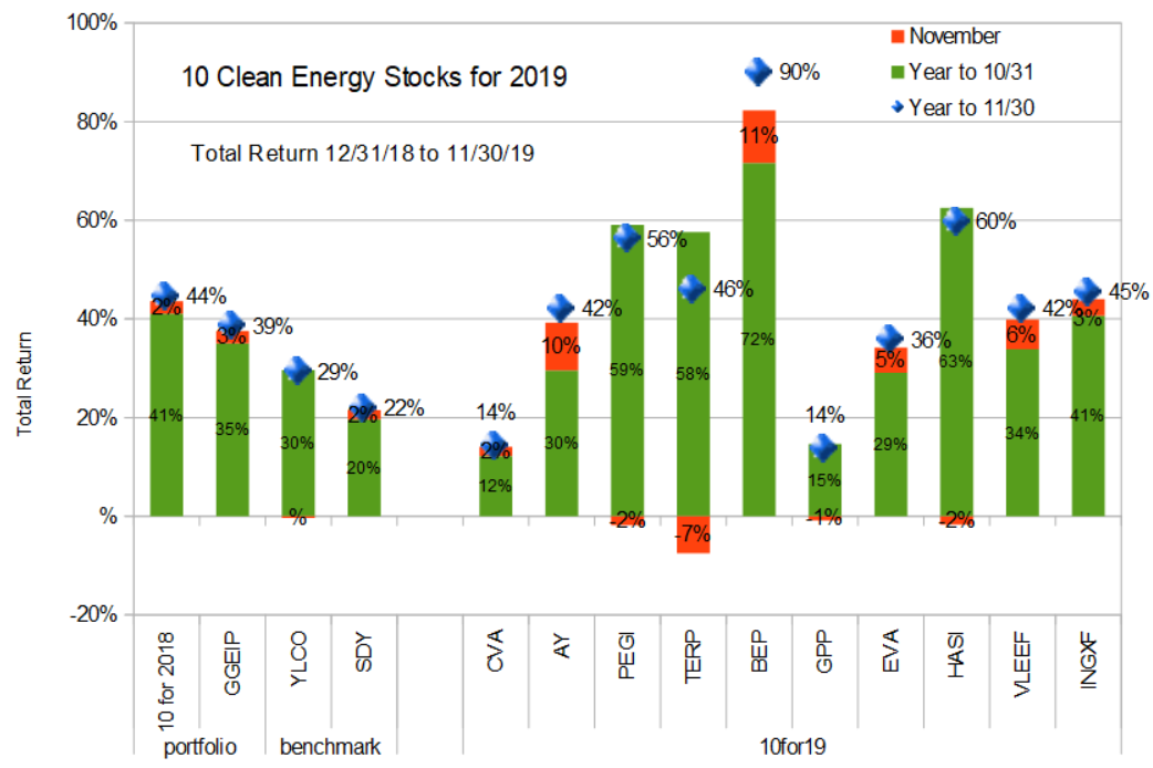 total return thru november 30