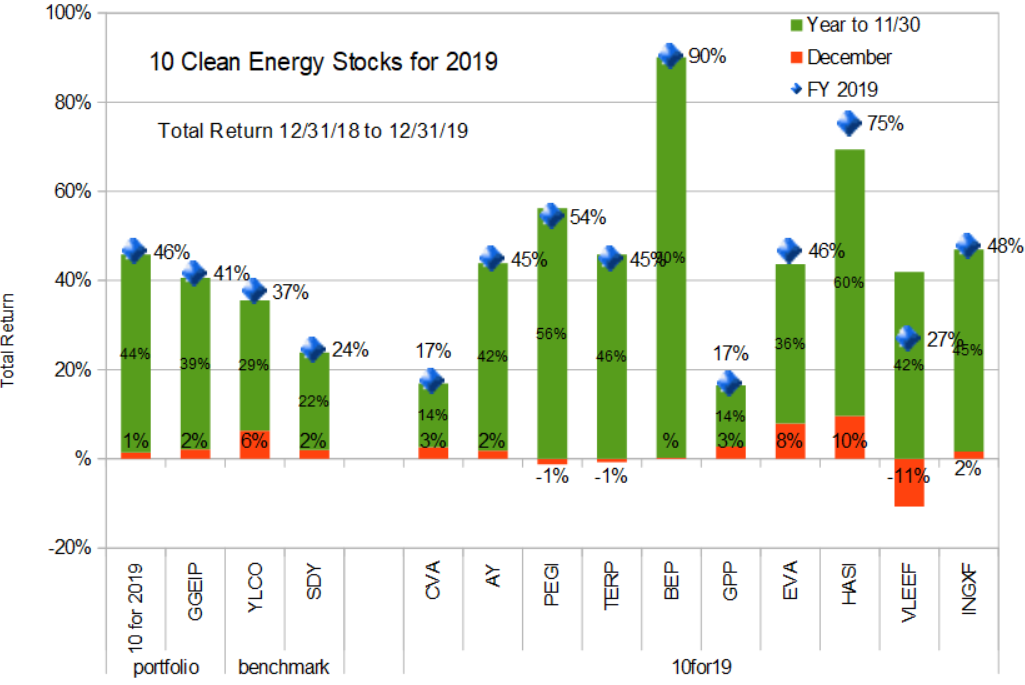 10 for 19 full year returns