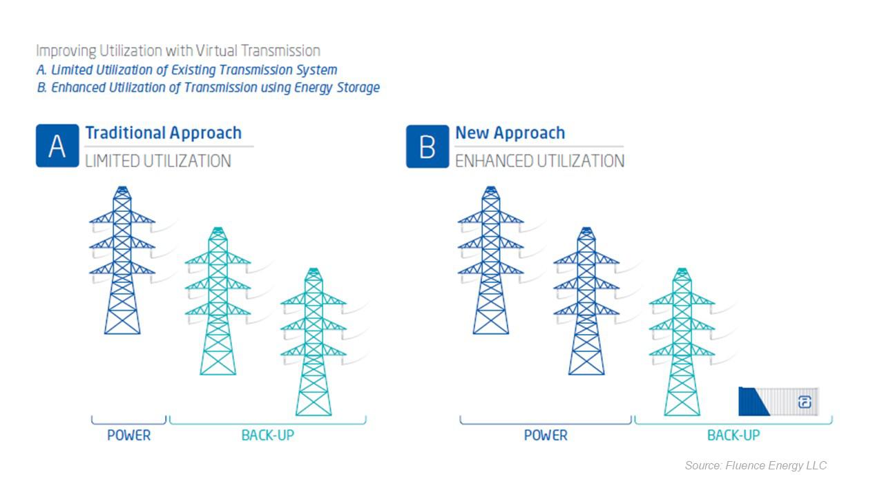 grid storage diagram