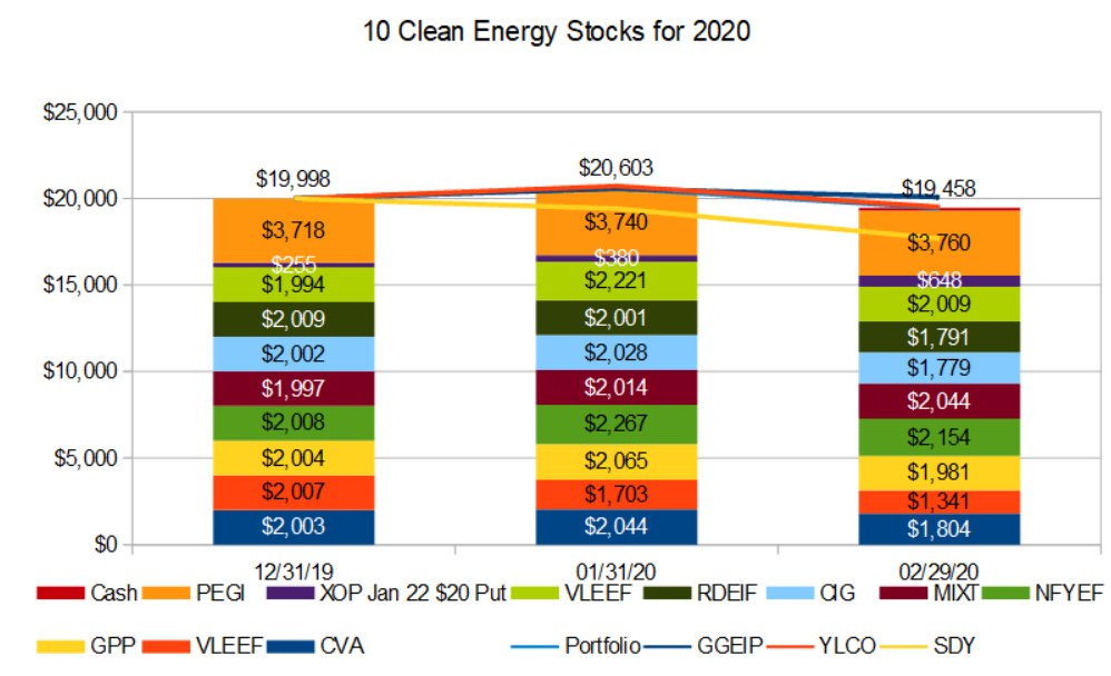 10 Clean Energy stocks for 2020 - returns through Feb 29th