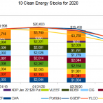 10 clean energy stocks for 2020- total return through March.
