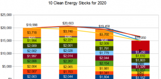 10 clean energy stocks for 2020- total return through March.