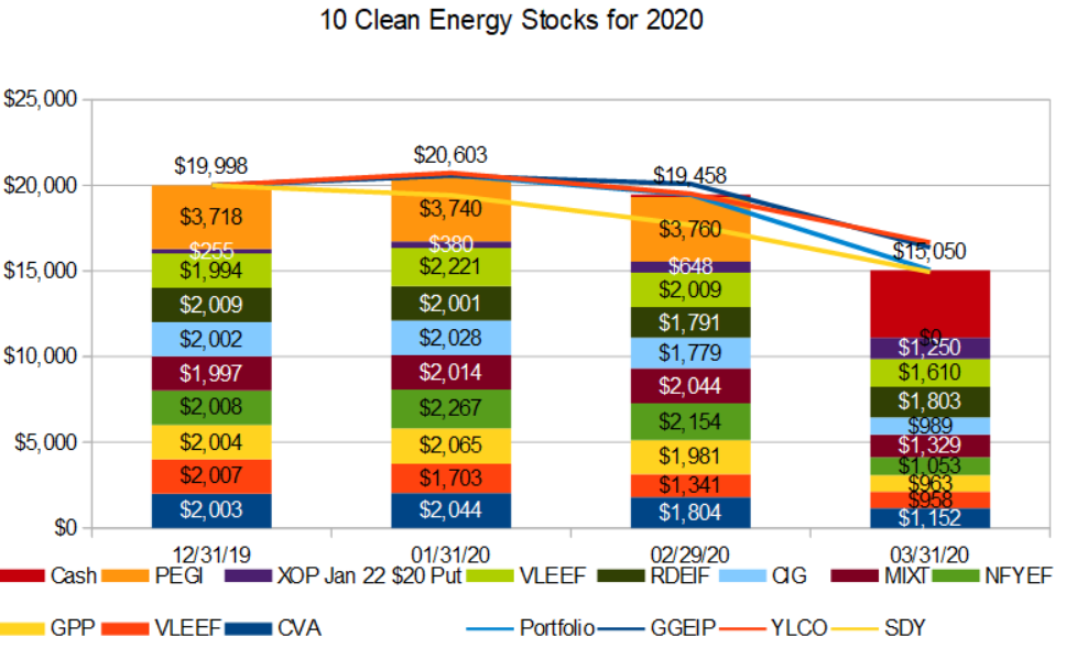 10 clean energy stocks for 2020- total return through March.