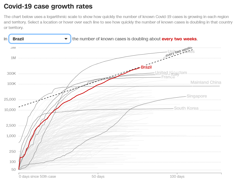 Known Covid-19 infections in Brazil